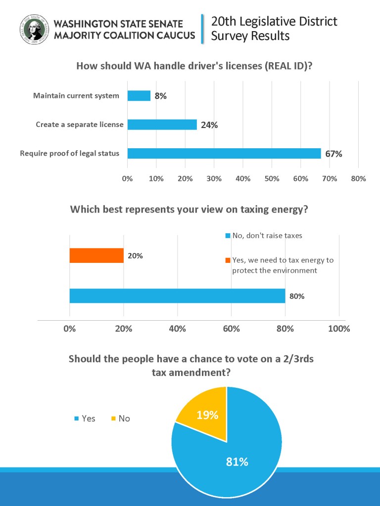20th Legislative District Survey Results_Page_1